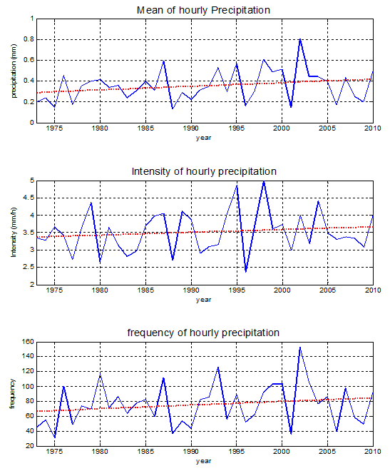 Times series of the mean(a), intensity(b) and frequency(c) of hourly precipitation in August from 1973 to 2010.