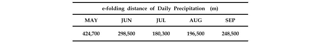 Monthly e-folding distance of daily precipitation from 1998 to 2010.