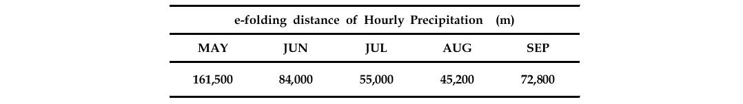 Monthly e-folding distance of hourly precipitation from 1998 to 2010.