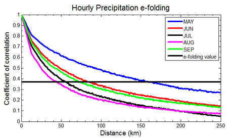 Monthly mean correlation coefficient curves with distance of hourly precipitation from 1998 to 2010.