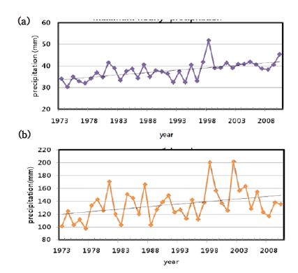 Times series of the daily(a) and hourly(b) maximum precipitation from 1973 to 2010.