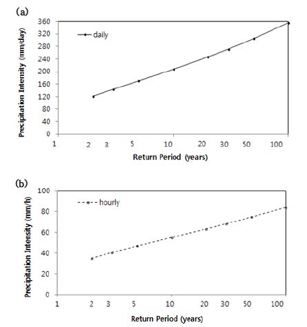 The precipitation intensity-duration-frequency curve of daily(a) and hourly(b) precipitation.