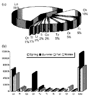 The percentage of each precipitation patterns for thetotal precipitation events(a) and seasonal frequency of each pattern(b).