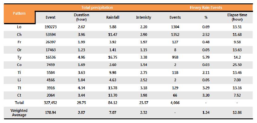 Characteristics of precipitation according to the precipitation patterns for total event(left) and heavy rain event only(right).