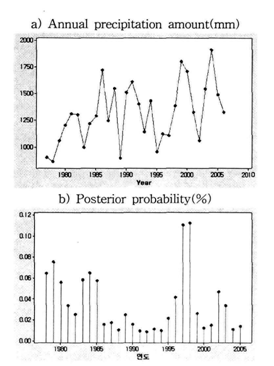 Annual precipitation amount(a) and marginal posterior probability(b) of the change point.
