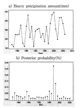 Same as in Fig. 3.2.24 except for heavy precipitation amount.