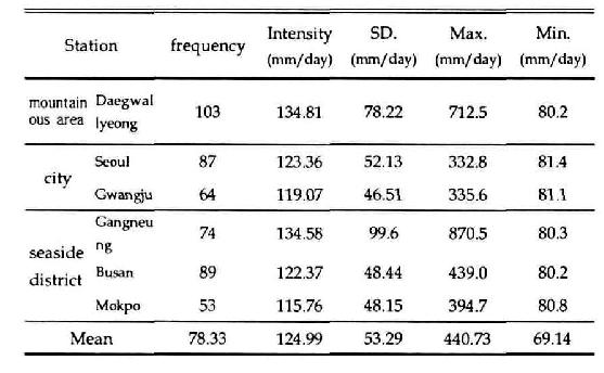 A statistical table