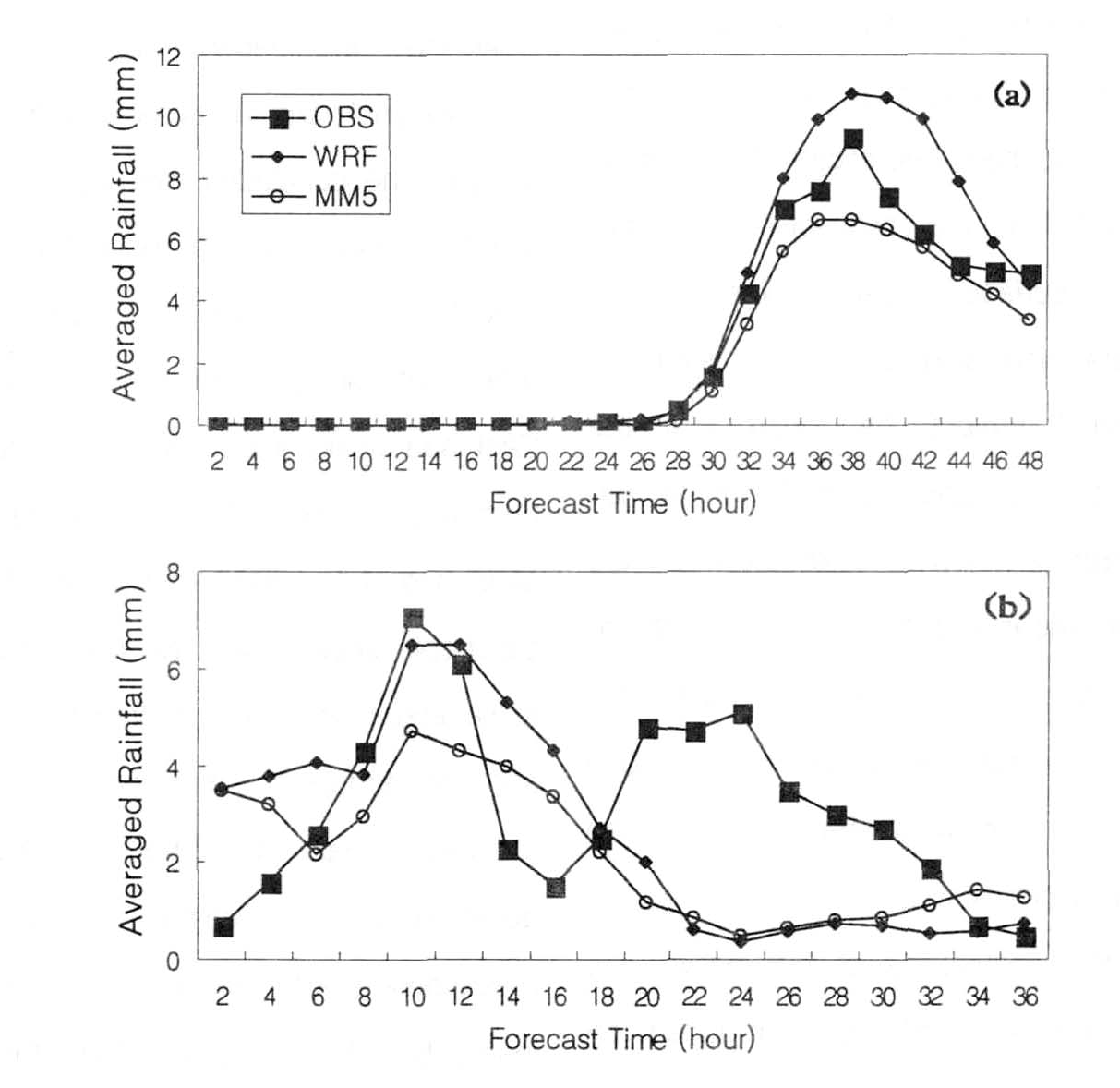 2-hr accumulated rainfall amounts averaged over South korea for (a) Case 1 (from 12 UTC 23 June to 12 UTC 25 June 1997) and (b) Case 2(from 12 UTC 7 August to 00 UTC 9 August 1998).