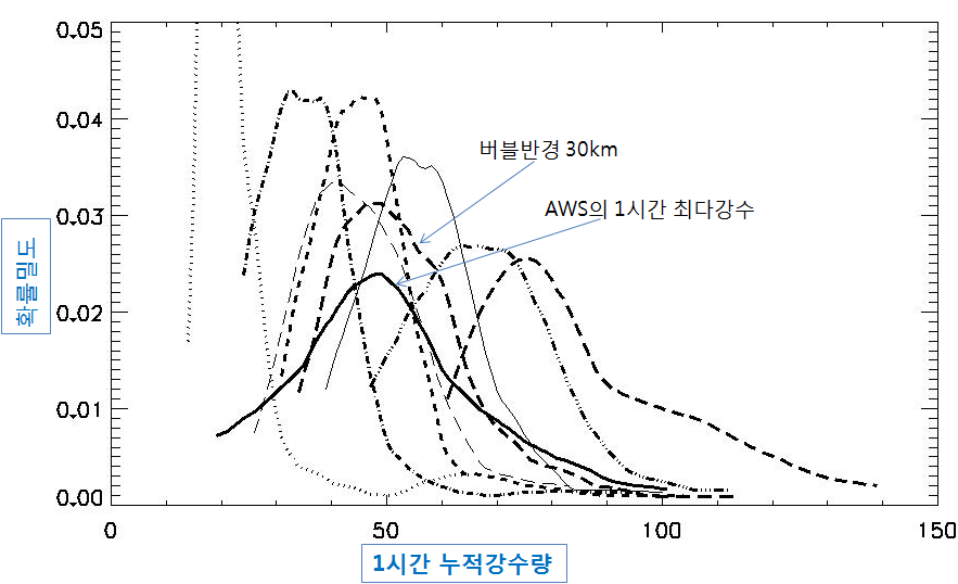 The graph of probability density function of the 1-h maximum precipitaion amount for the bubble sensitivity runs using 00UTC Jul 26 case