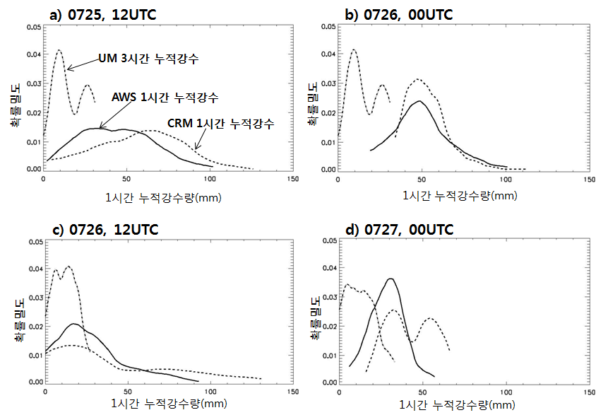 The comparison of probability density function of the 1-h maximum precipitaion amount among UM-12km, AWS, and CReSS ensemble run for the 4 experiment cases