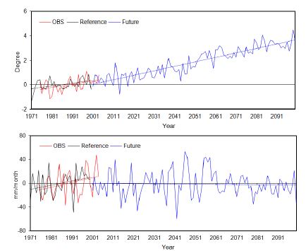 Annually averaged (a)temperature and (b)precipitation anomalies with respect to reference period (1971-2000) over Korea.