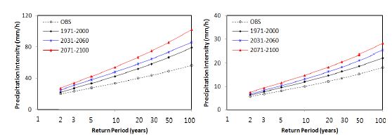 Intensity-duration-frequency (IDF) curves derived from observation (black dashed line), the reference (black solid line) and the two future (2031-2060: blue solid line, 2071-2100: red solid line) simulations for (a) 3-hour and (b) 24-hour durations.