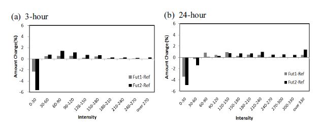 Changes (2031-2060:Fut1 and 2071-2100:Fut2 with respect to 1971-2000:Ref) in amount of (a) 3-hour and (b) 24-hour precipitation accumulated over all the precipitation events contributing for each intensity bin.