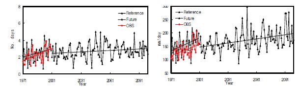 Time series of precipitation-based indices averaged over Korea for reference and future period.