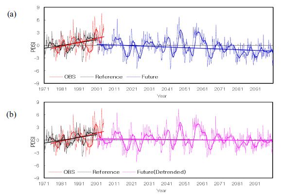 Time-series of the PDSI (dotted line), 25 months moving average (thick line), and its trend (thick linear line) derived from the observation (red color), reference simulation (black color), and future simulation with original temperature (blue color, a) and detrended temperature (pink color, b). Here, time-series of the PDSI derive from the observation and reference simulation are the same in (a) and (b).