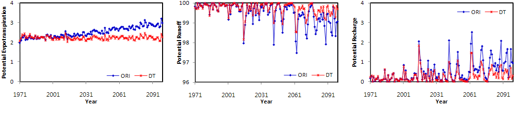 Time-series of potential evapotranspiration, potential runoff, and potential recharge derived from two cases of PDSI calculations. Here, DT denotes the case of detrended temperature input data.