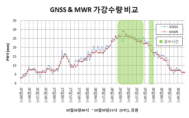 Comparison of PWV using GNSS and MWR