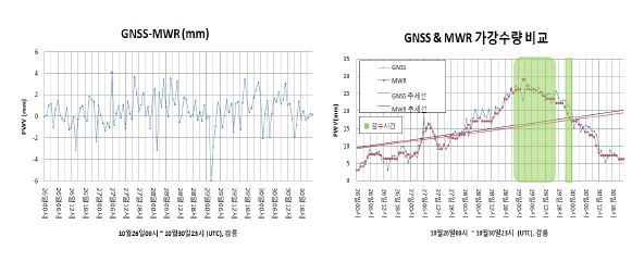GNSS-MWR & line of tendency