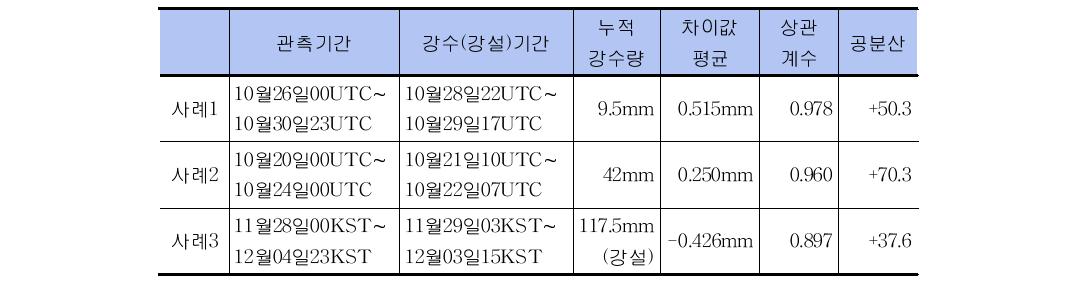 Configuration of analysis case