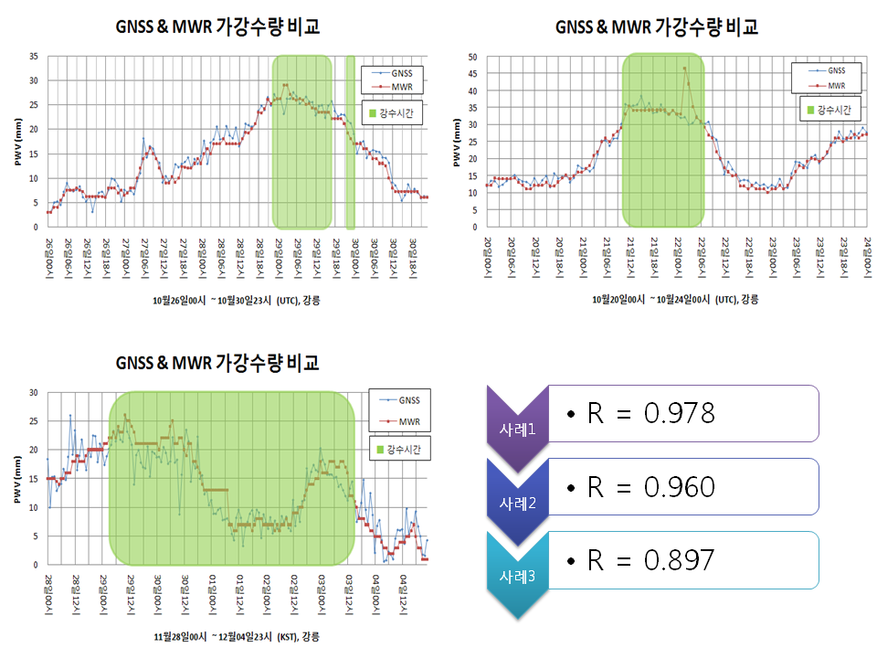 a coefficicient of correlation (R) of GNSS and MWR