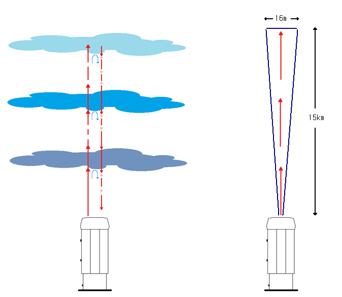 Observation process of Ceilometer LIDAR