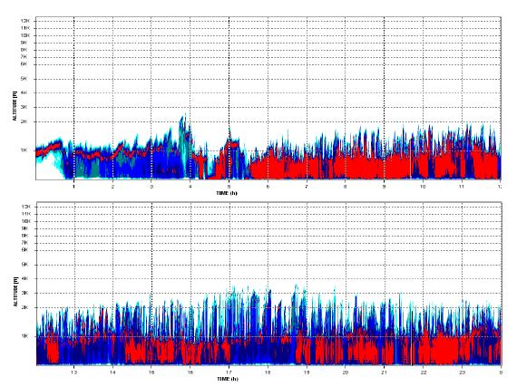 Observation of Ceilometer, 00KST 29 NOV ∼ 00KST 30 NOV