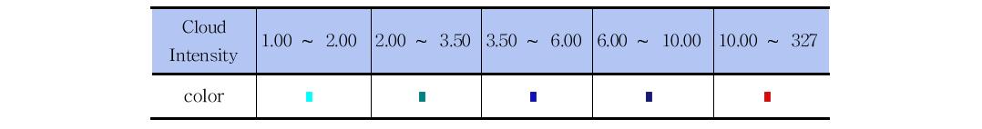 Limits for colors [(100*srad*km)^-1]