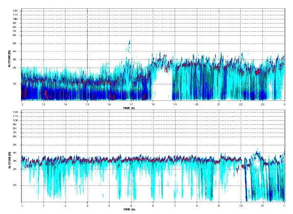 Observation of Ceilometer, 12KST 30 NOV ∼ 12KST 1 DEC