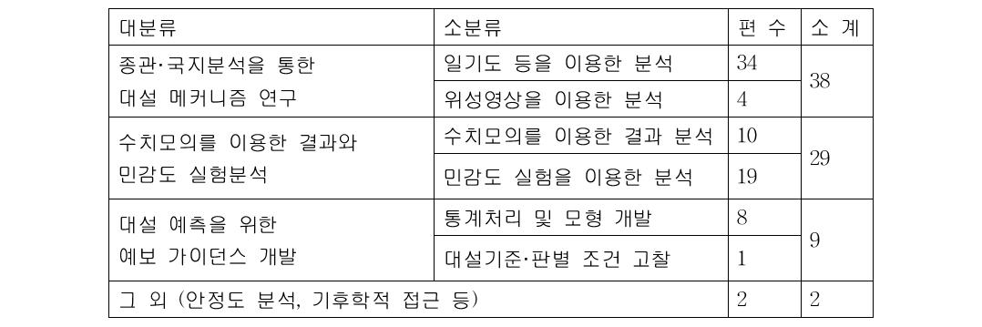 Classification of the advanced research.