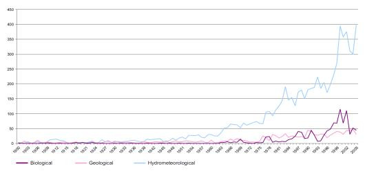 Number of natural disasters by causes for the period from 1991 to 2005