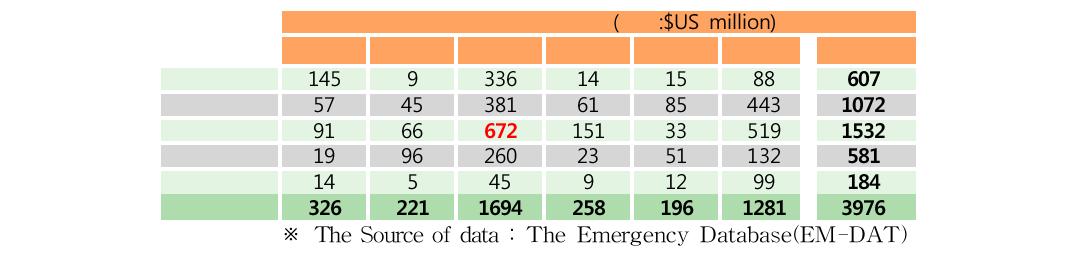 Number of natural catastrophes by region for the period from 1991 to 2005