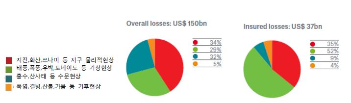 The natural disasters worldwide Overall losses(Left) and Insured losses(Right) in 2010