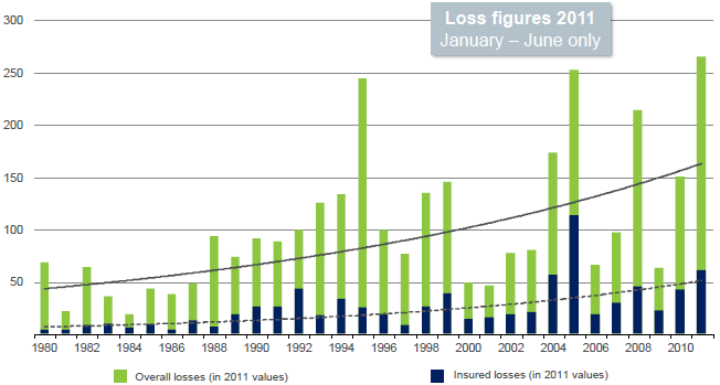 Worldwide Natural disasters Overall and Insured losses by year(January～June) for the period from 1980 to 2011