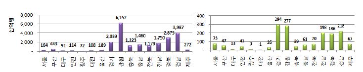 Total property losses and person damage due to the natural disasters by region for the peroid from 1993 to 2010