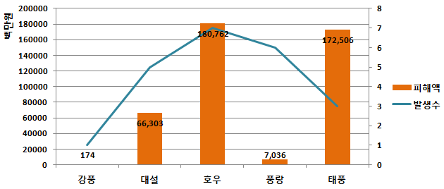 Total property losses and frequency of natural disasters in Korea due to the natural disasters by causes in 2010