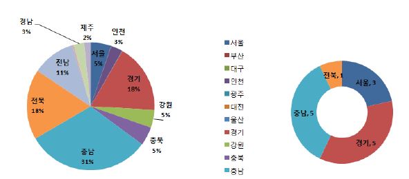 Total property losses and person damage due to the natural disasters by region in 2010