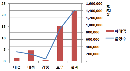 Total property losses and frequency due to the natural disasters by cause in 2011