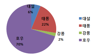 The extent of disasters by cause in 2011