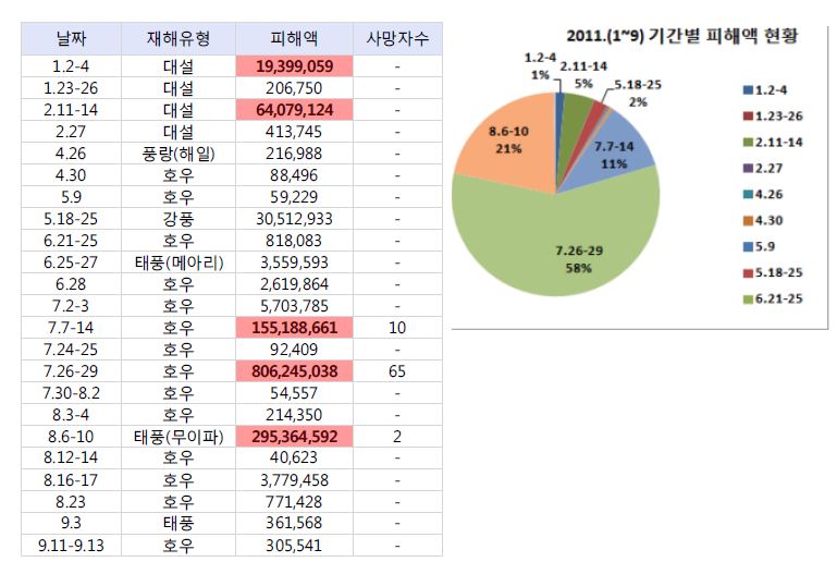 The extent of Disasters by period in 2011