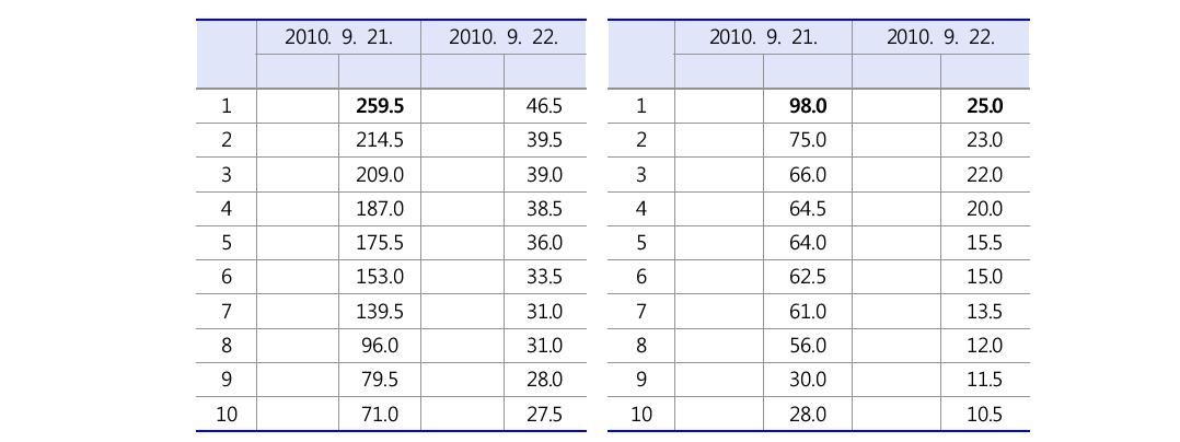 Top rated Daily precipitation(mm)(Left) and daily maximum precipitation for 1hour(mm) (Right) in all station (09. 21〜22, 2010)