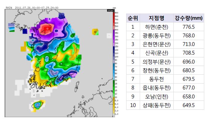 Accumulated precipitation distribution chart and rank of AWS