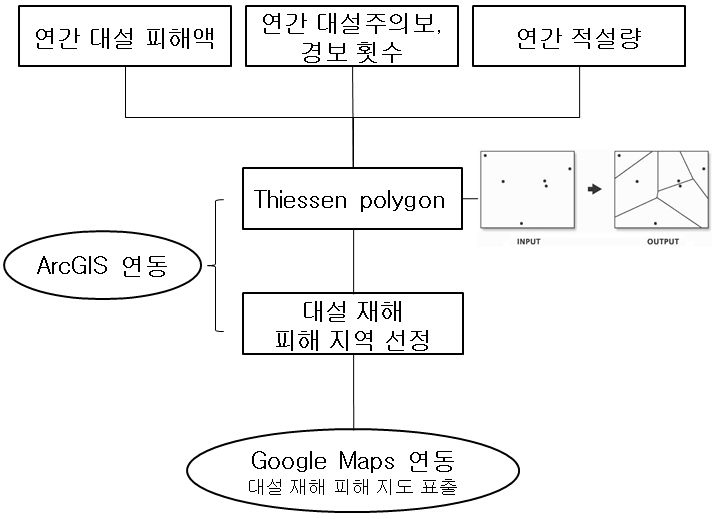 Process flowchart for data visualization