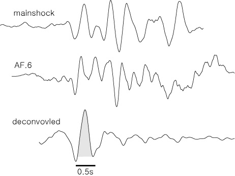 S-waveforms of the mainshock and AF.6 recorded at HUK station and the deconvolved result.