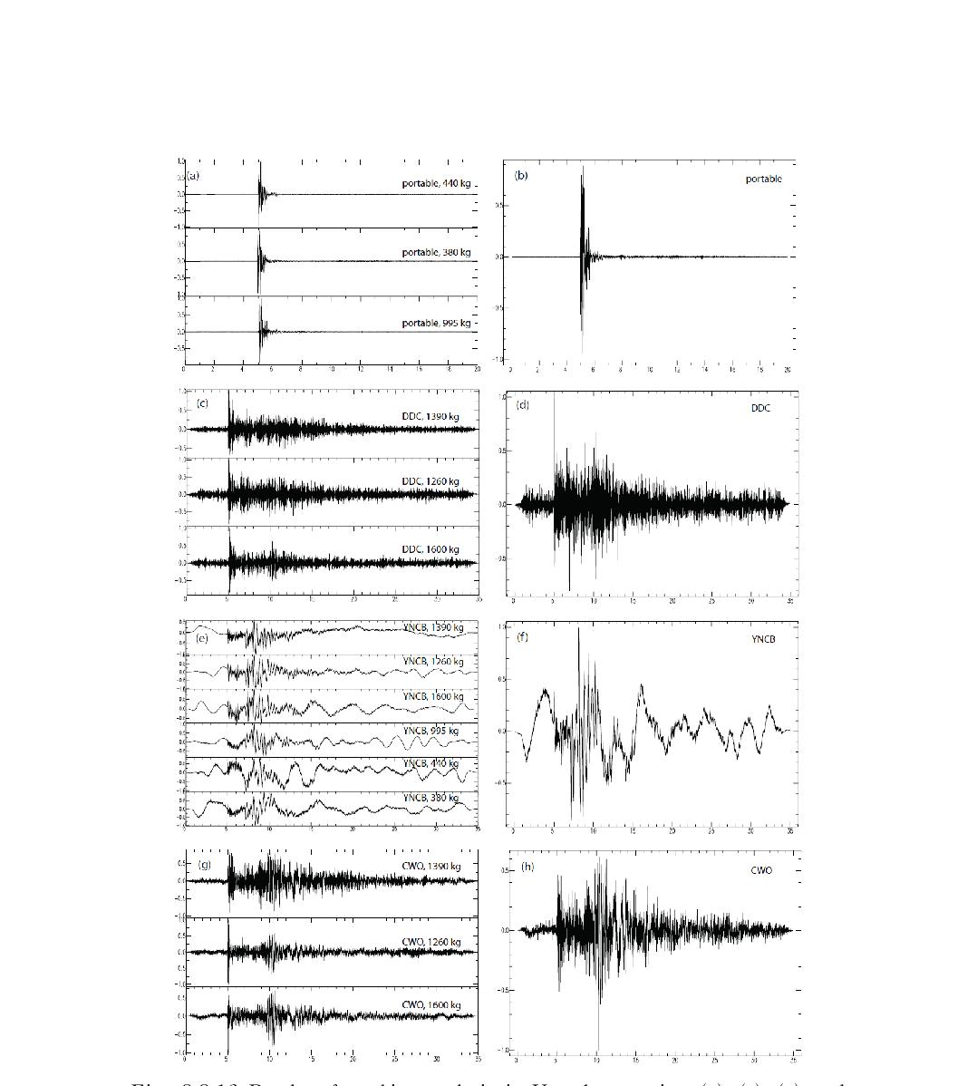 Results of stacking analysis in Yeoncheon region. (a), (c), (e), and (g) are normalized waveforms, (b), (d), (f), and (h) are stacked results for each station.