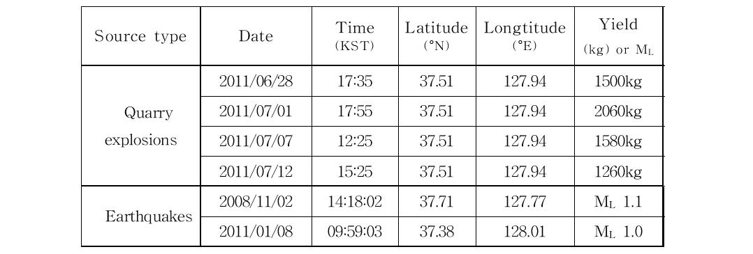 Parameters of quarry blasting explosions and micro earthquakes used in this study.