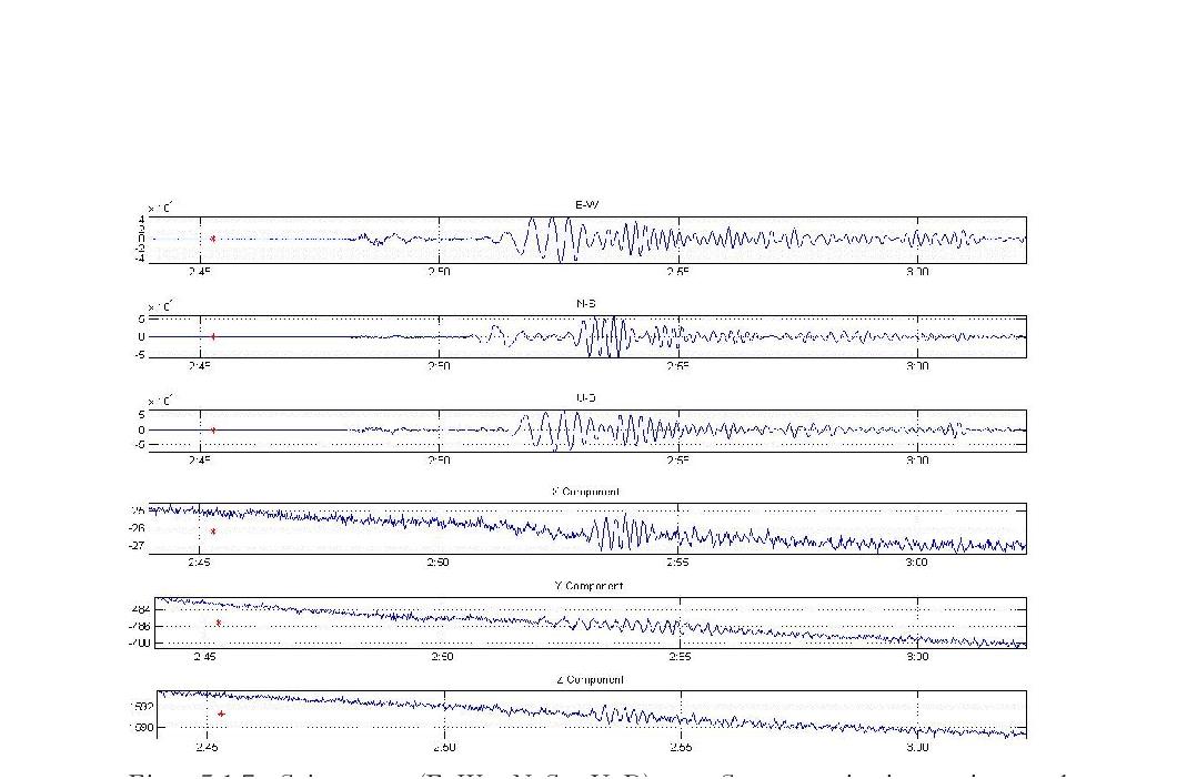 Seismogram(E-W, N-S, U-D) at Seosan seismic station and Magnetic data(X, Y, Z component) at Cheong-Yang Geomagnetic Observatory of the 09 March 2011 M=7.2 earthquake.