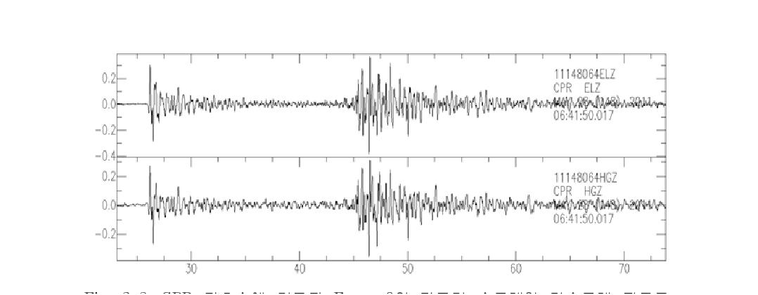 CPR 관측소에 기록된 Event 9의 단주기 속도계와 가속도계 자료를 Wodd-Anderson seismometer 파형으로 변환한 결과