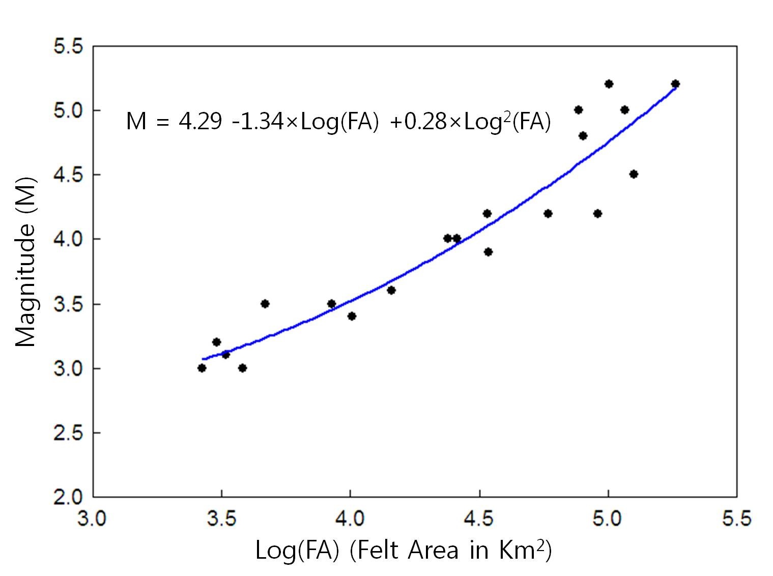 Magnitude - felt area relation for the Korean instrumental earthquake data.