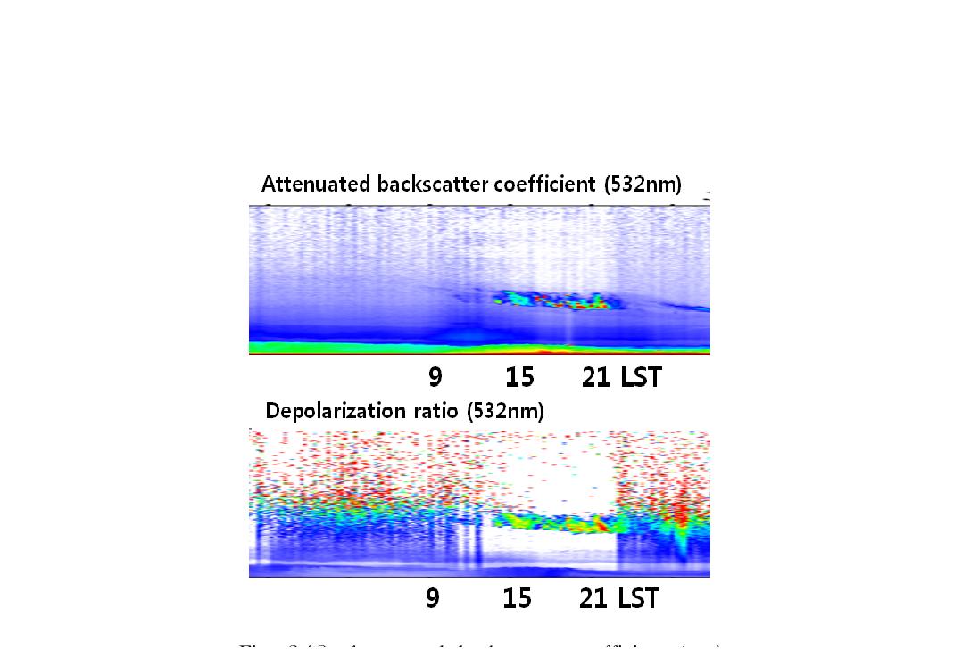 Attenuated backscatter coefficient (top) and depolarization ratio (bottom) of 532 nm on 21 Feb 2011 at Seoul.