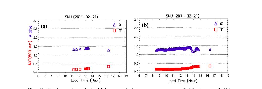 Aerosol optical thickess and Angstrom exponent (a) before and (b) after coarse mode volume technique.